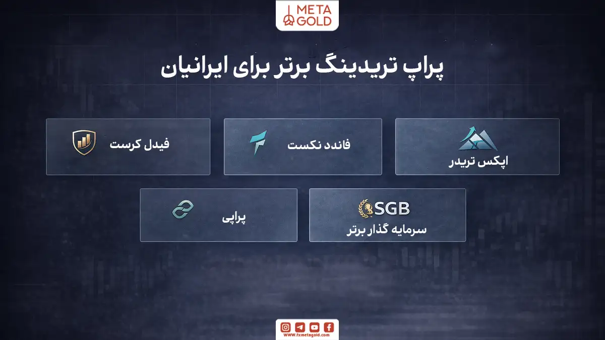 اینفوگرافیک مینیمال معرفی پنج پراپ تریدینگ محبوب برای معاملهگران ایرانی شامل فیدلکرست، فاندد نکست، اپکس تریدر، پراپی و سرمایهگذار برتر