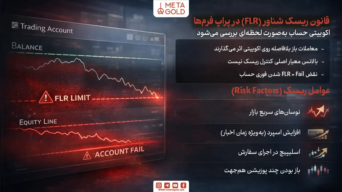 طبق قانون ریسک شناور، اکوییتی حساب نباید در هیچ لحظه‌ای از سقف مجاز پایین‌تر برود؛ حتی اگر معاملات هنوز باز باشند و زیان آن‌ها در بالانس ثبت نشده باشد.