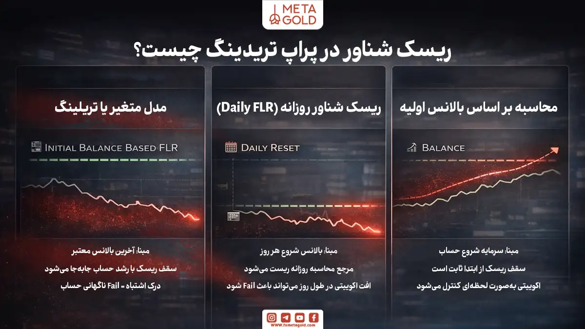 ریسک شناور در پراپ بر چه مبنایی محاسبه می‌شود؟