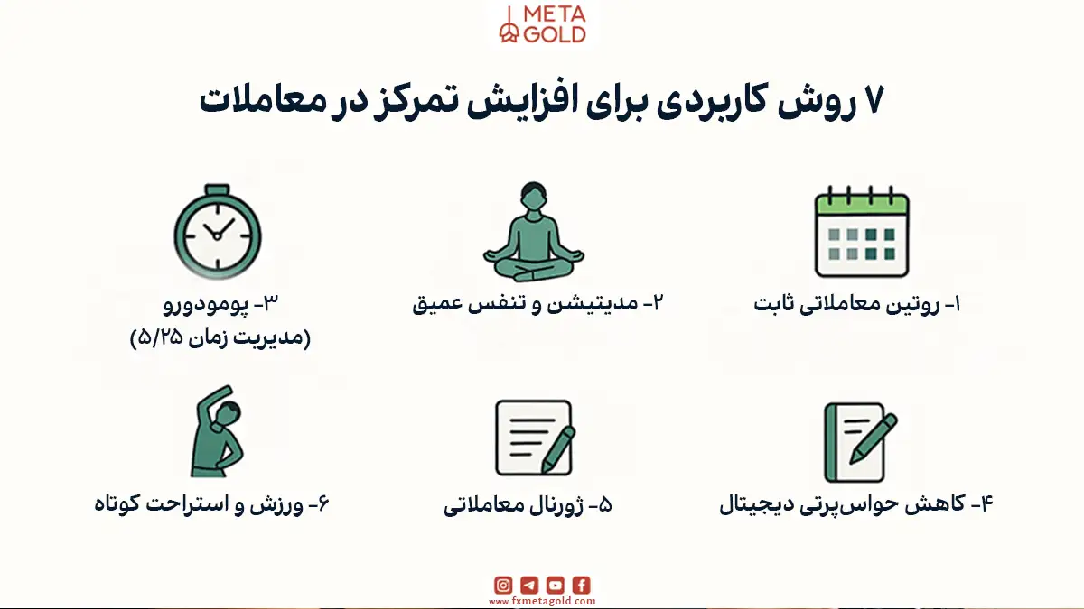 7 روش کاربردی برای افزایش تمرکز در معاملات