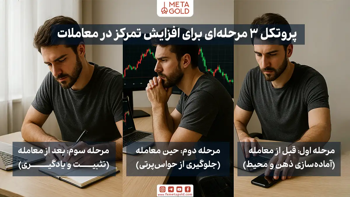 پروتکل ۳ مرحله‌ای برای افزایش تمرکز در معاملات