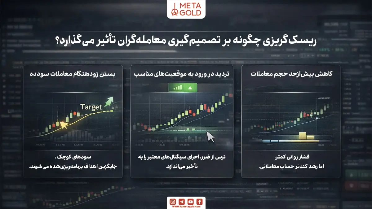 رایج‌ترین نشانه‌های ریسک‌گریزی در بازارهای مالی
