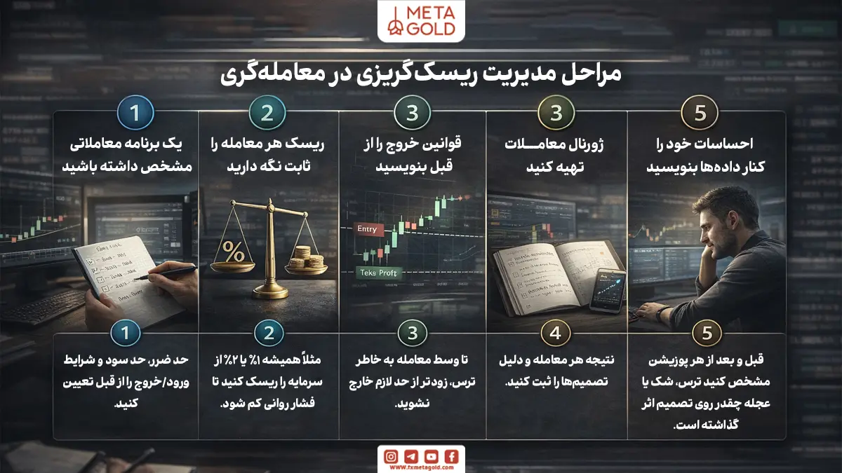 چگونه ریسک‌گریزی را در معامله‌گری مدیریت کنیم؟