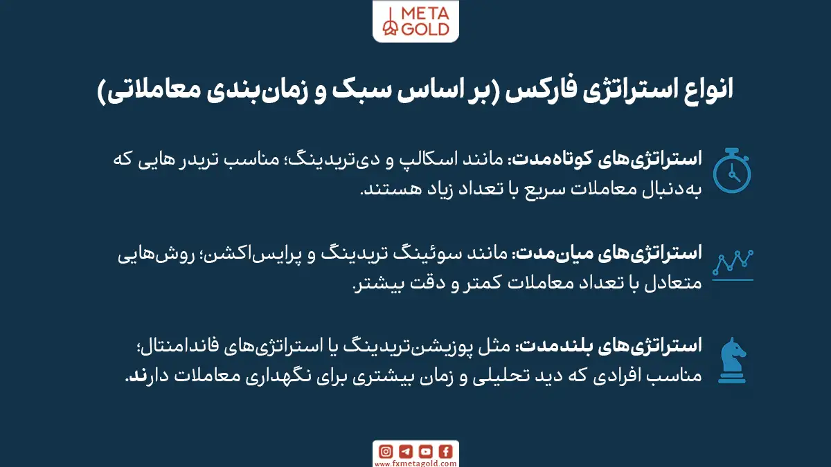 انواع استراتژی فارکس (بر اساس سبک و زمان‌بندی معاملاتی)