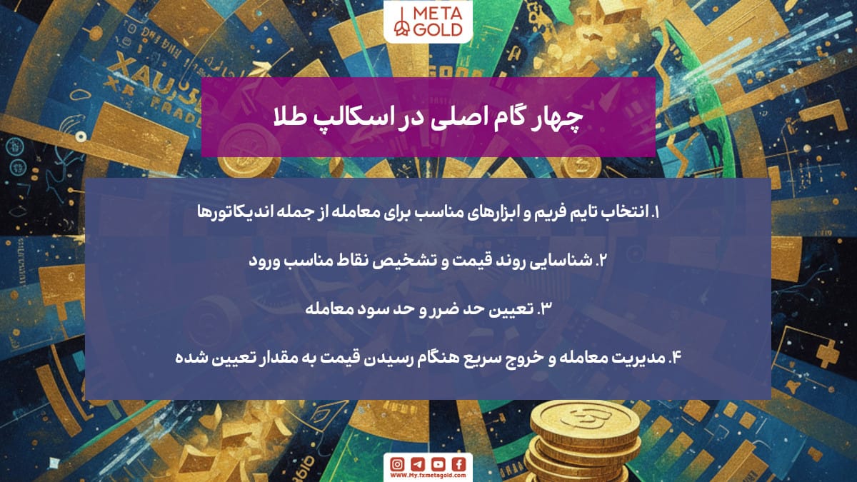 اینفوگرافیک MetaGold با عنوان «چهار گام اصلی در اسکالپ طلا» شامل انتخاب تایم‌فریم و اندیکاتورها، تعیین نقاط ورود، حد ضرر/سود و خروج سریع.