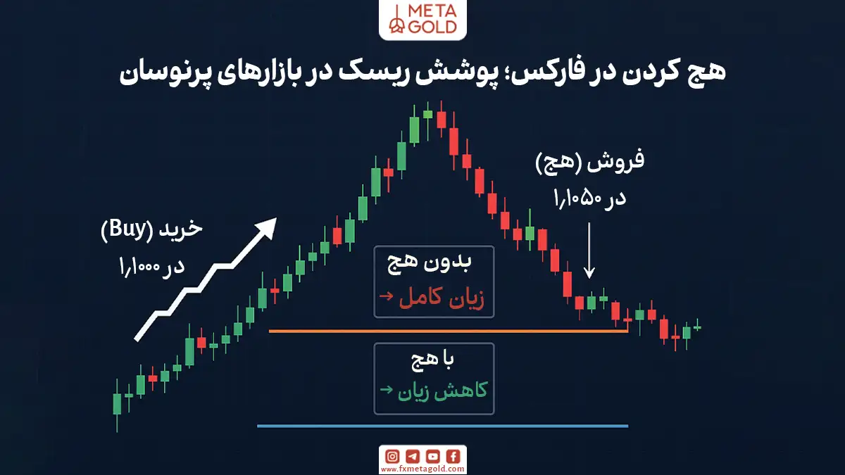 در ساده‌ترین تعریف، هج کردن در فارکس به معنای باز کردن یک موقعیت معاملاتی جدید است که خلاف جهت موقعیت فعلی شما حرکت می‌کند