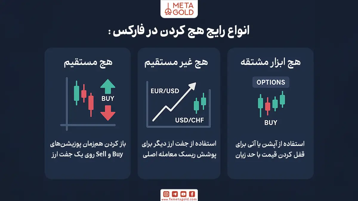 استراتژی‌های هج کردن در فارکس به شیوه‌های مختلفی اجرا می‌شوند، اما هدف همه آن‌ها یک چیز است: کاهش ریسک