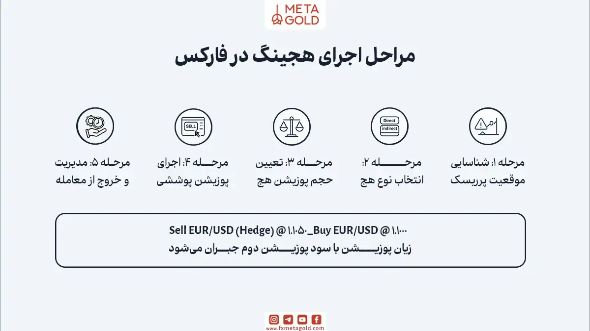 مراحل گام‌به‌گام اجرای هجینگ در فارکس (با مثال کاربردی)