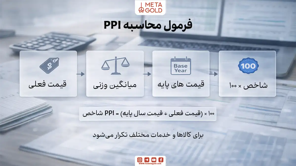 اینفوگرافیک فوتورئال درباره نحوه محاسبه شاخص PPI بر اساس میانگین وزنی قیمت‌ها نسبت به سال پایه و تبدیل آن به عدد شاخص با ضرب در 100.