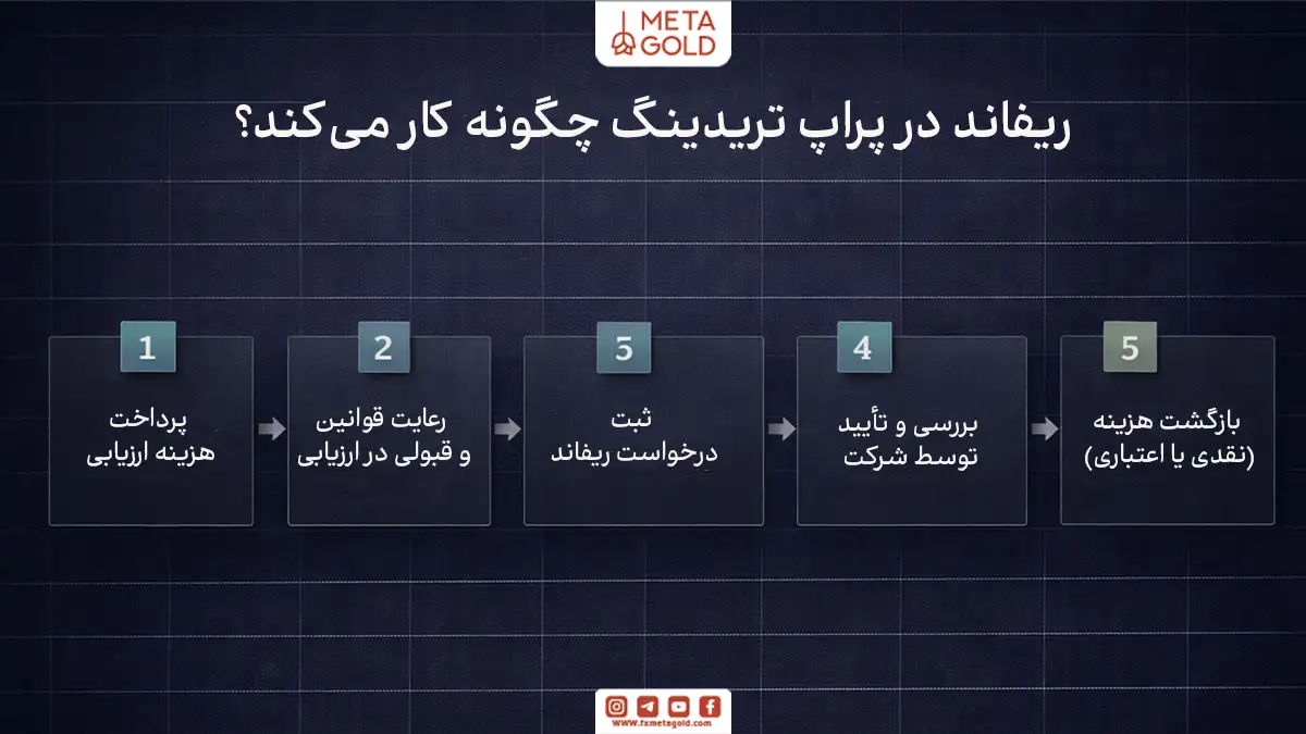 اینفوگرافیک مینیمال مراحل کارکرد ریفاند در پراپ تریدینگ از پرداخت هزینه چالش تا تایید شرکت و بازگشت هزینه به معامله‌گر