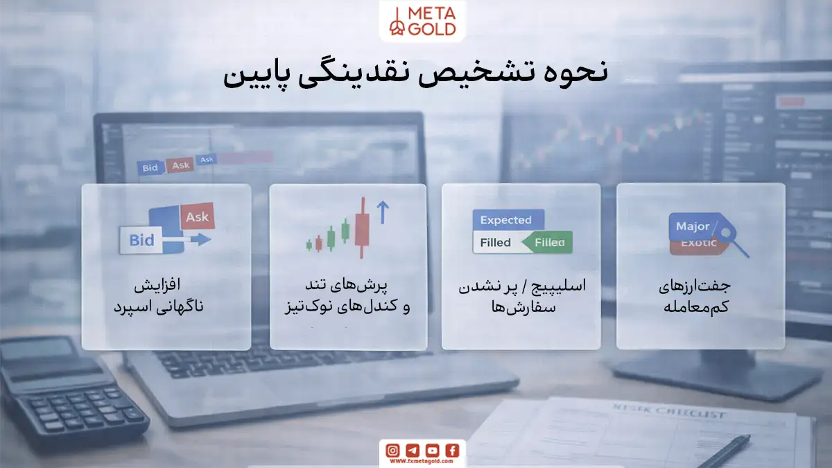 اینفوگرافیک فوتورئال برای تشخیص سریع نقدینگی پایین در بازار با چهار نشانه اصلی: باز شدن ناگهانی اسپرد، کندل‌های تیز و پرش قیمت، اسلیپیج یا پر نشدن سفارش‌ها، و معامله روی جفت‌ارزهای کم‌معامله.