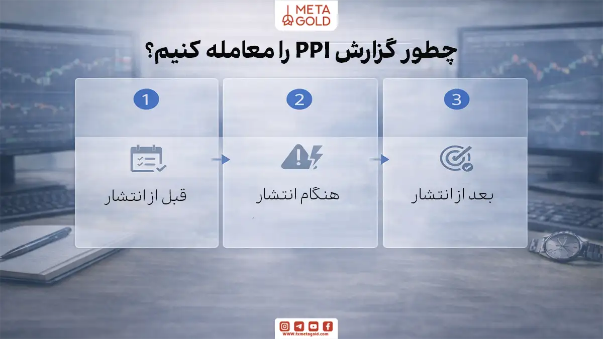 اینفوگرافیک فوتورئال آموزشی درباره نحوه معامله با گزارش PPI در سه مرحله قبل از انتشار، لحظه انتشار و بعد از انتشار با تاکید بر سناریوسازی، کنترل ریسک و تایید جهت حرکت بازار.