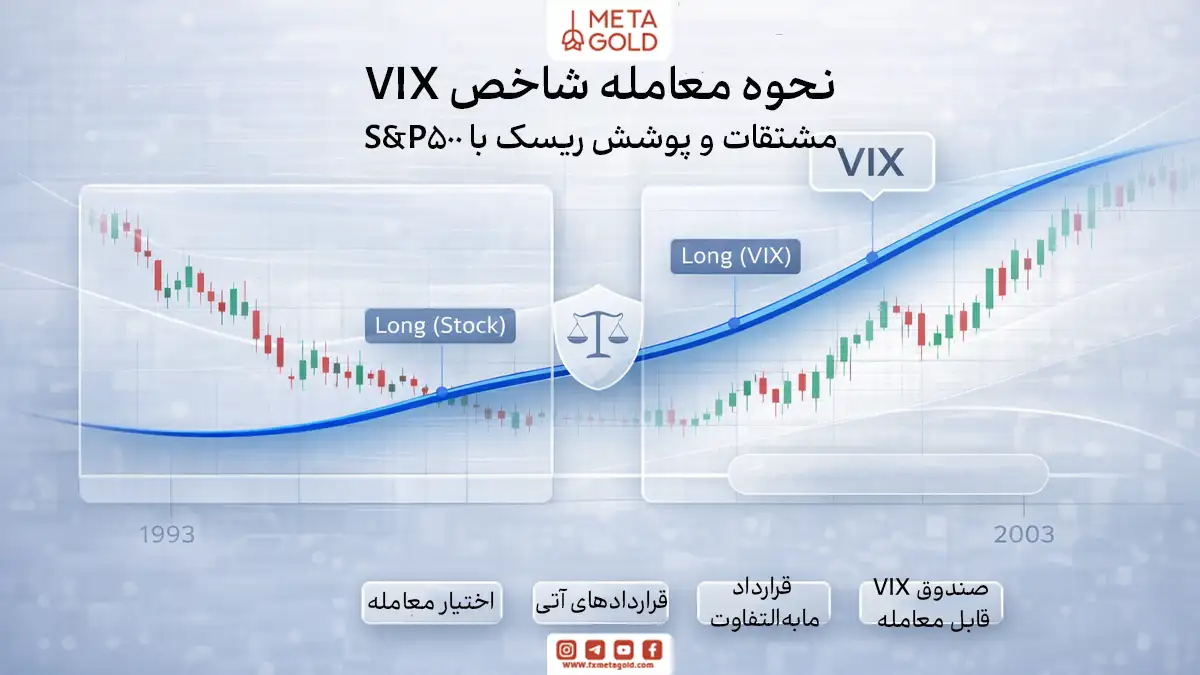 تصویر آموزشی درباره نحوه معامله شاخص VIX با ابزارهای مشتقه مانند آپشن، فیوچرز، CFD و ETF و نمایش کاربرد آن برای پوشش ریسک در کنار S&P 500