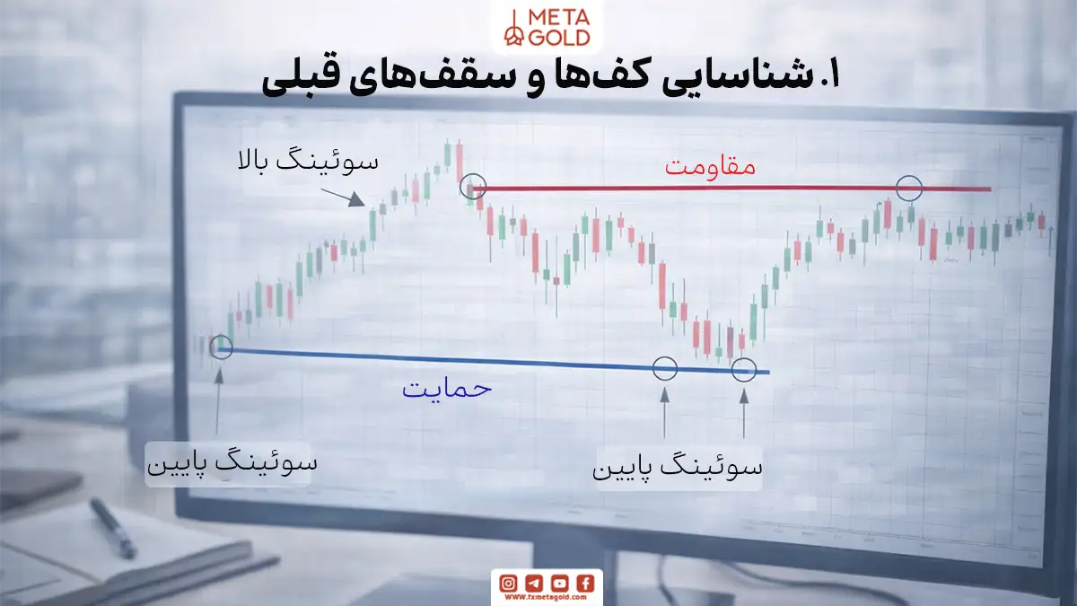 اینفوگرافیک فوتورئال برای آموزش شناسایی کف‌ها و سقف‌های قبلی در نمودار قیمت و ترسیم سطوح حمایت و مقاومت با اتصال کف‌ها و سقف‌های متوالی.