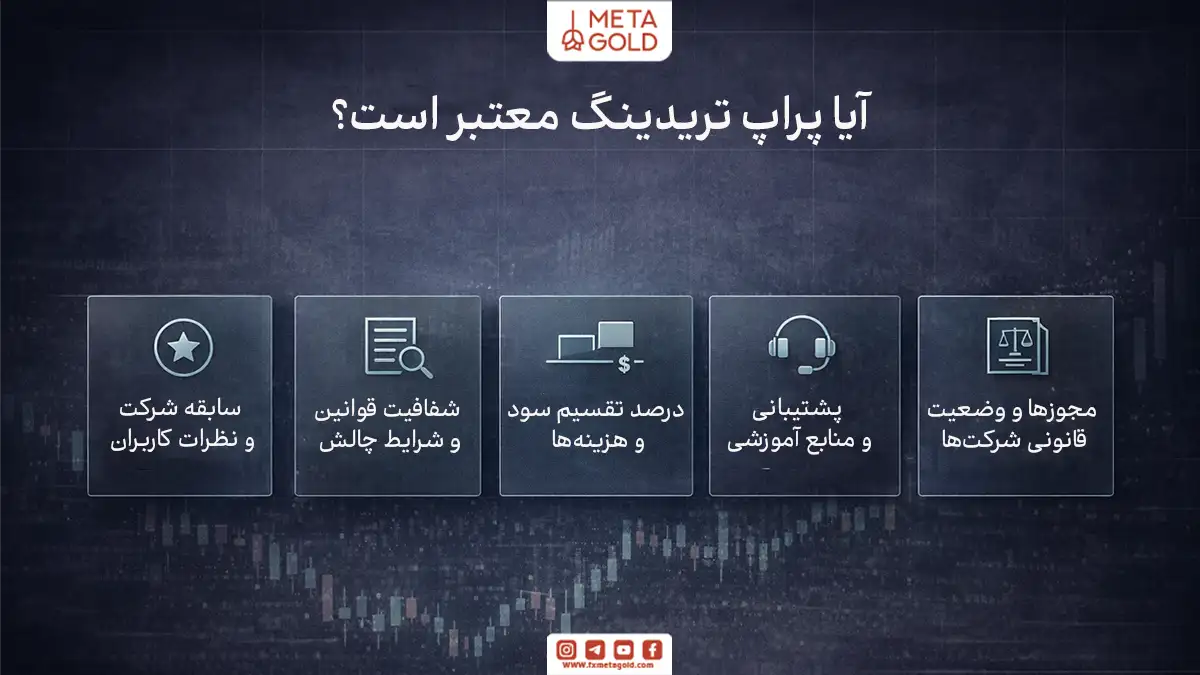 اینفوگرافیک مینیمال بررسی اعتبار پراپ تریدینگ با تمرکز بر سابقه شرکت، شفافیت قوانین، تقسیم سود و هزینه‌ها، پشتیبانی و وضعیت حقوقی