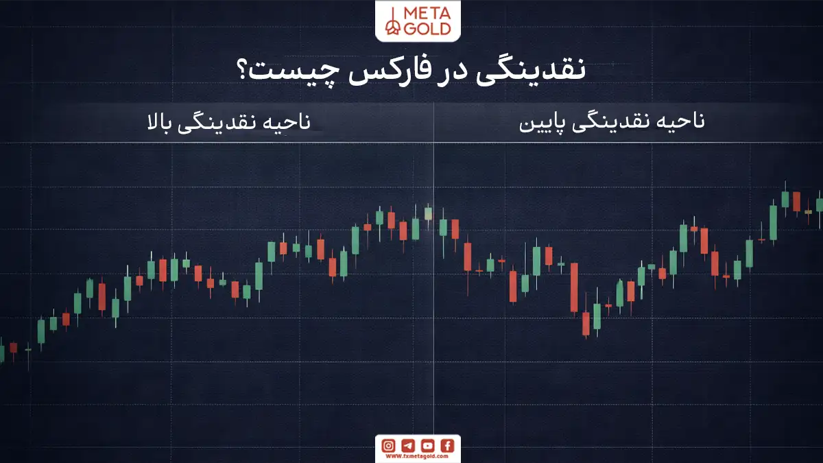 تصویر آموزشی نمودار کندل‌استیک که مفهوم نقدینگی در فارکس را با نمایش تفاوت اجرای قیمت در نقدینگی بالا و پایین نشان می‌دهد.