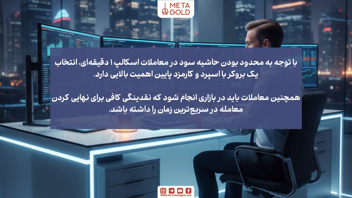 تریدر پشت چند مانیتور با نمودارهای بازار؛ بنر MetaGold درباره اهمیت اسپرد و کارمزد پایین برای اسکالپ ۱ دقیقهای.