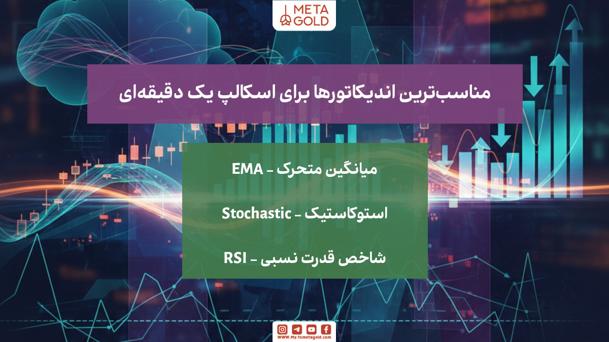 1 Minute Scalping Strategy; Suitable Market + M1 Indicators