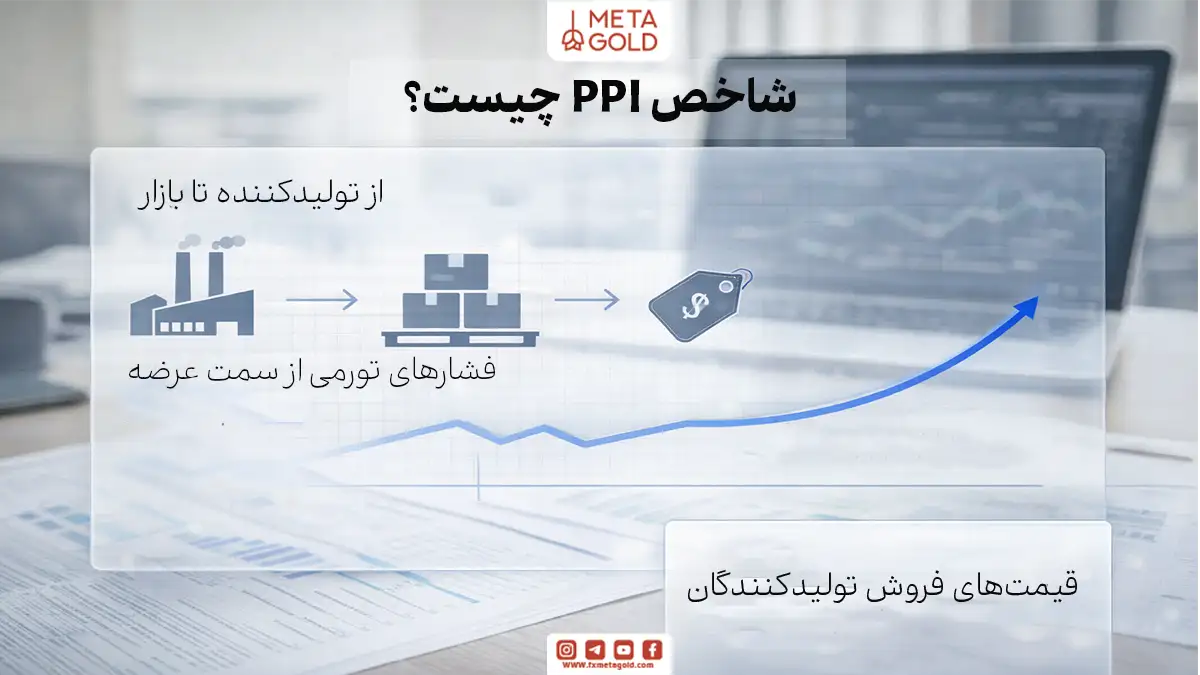 اینفوگرافیک فوتورئال درباره تعریف شاخص PPI که تغییرات قیمت از دید تولیدکنندگان و عمده‌فروشان را نشان می‌دهد و آن را به‌عنوان سنجه فشار تورمی سمت عرضه معرفی می‌کند.