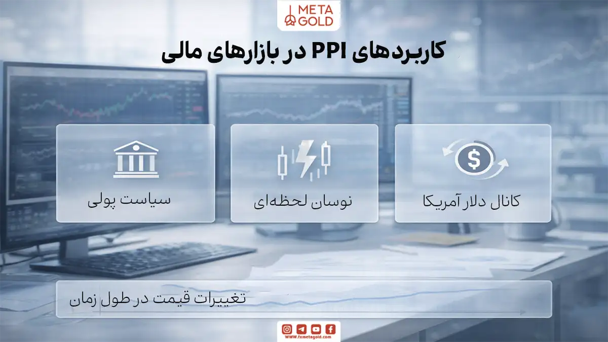 اینفوگرافیک فوتورئال درباره کاربرد شاخص PPI در بازارهای مالی با سه محور سیاست پولی، نوسان لحظه‌ای و کانال دلار.