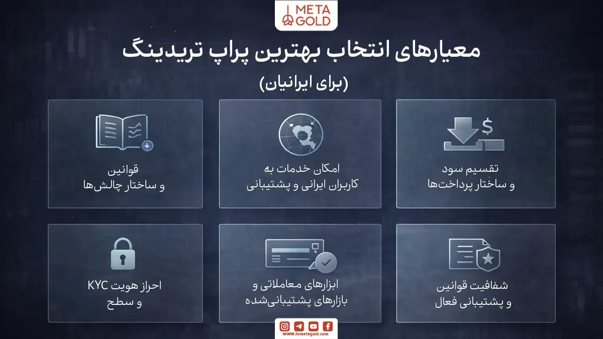 اینفوگرافیک مینیمال معیارهای انتخاب پراپ تریدینگ مناسب برای ایرانیان شامل قوانین چالش، خدماتدهی، تقسیم سود، احراز هویت، ابزارهای معاملاتی و شفافیت قوانین