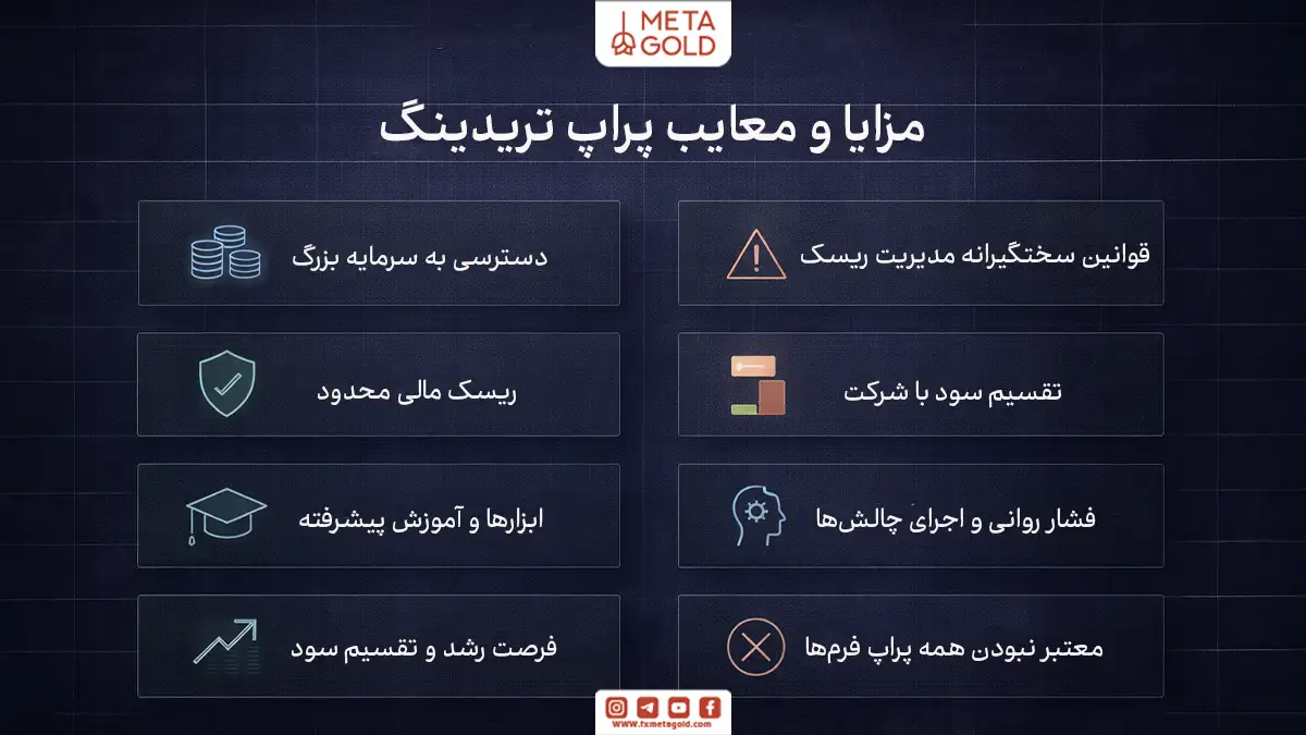 اینفوگرافیک مینیمال بررسی مزایا و معایب پراپ تریدینگ شامل دسترسی به سرمایه بزرگ، ریسک محدود، قوانین سختگیرانه و تقسیم سود با شرکت