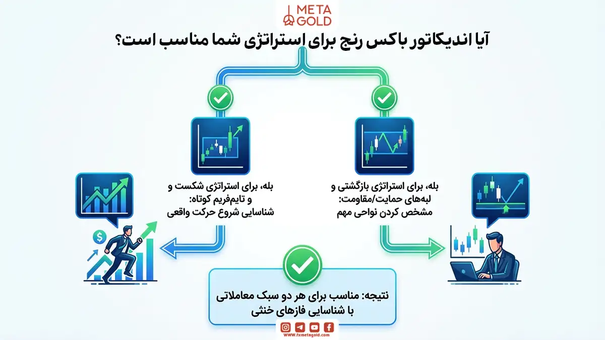 آیا اندیکاتور باکس رنج برای استراتژی شما مناسب است؟