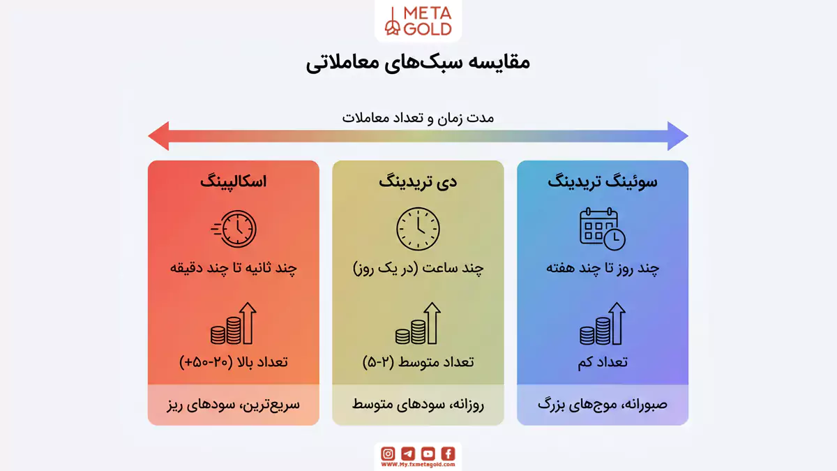 تفاوت اسکالپ با سایر سبک‌های معاملاتی