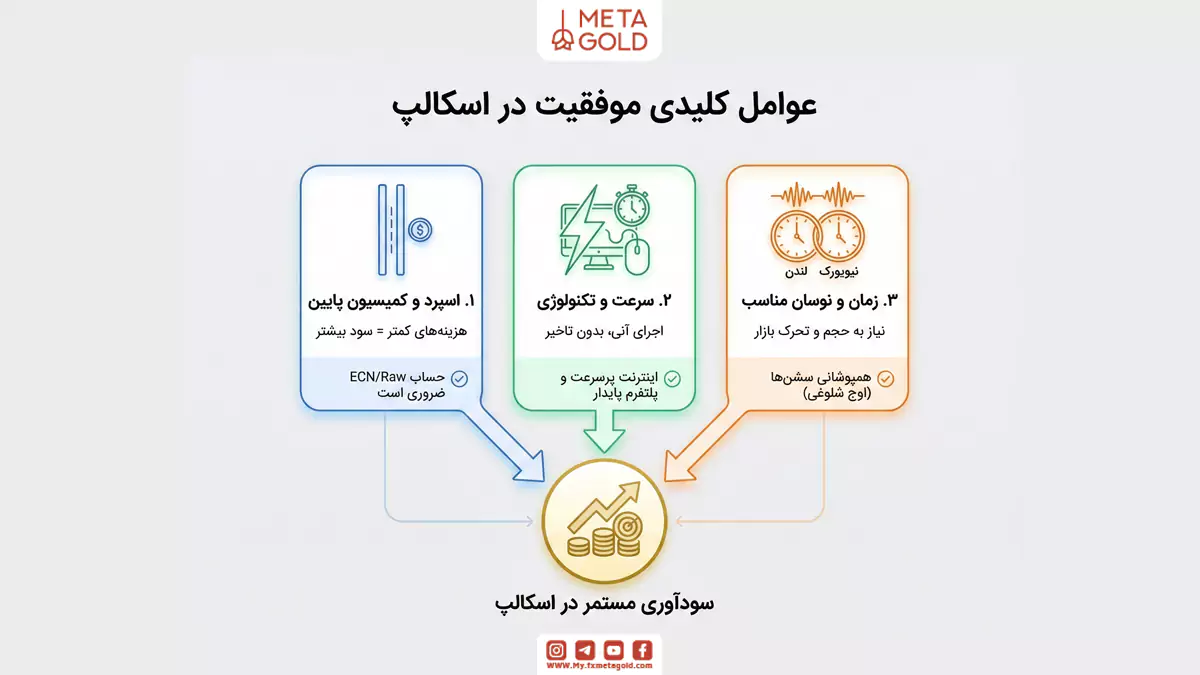 عوامل تاثیرگذار در موفقیت اسکالپ