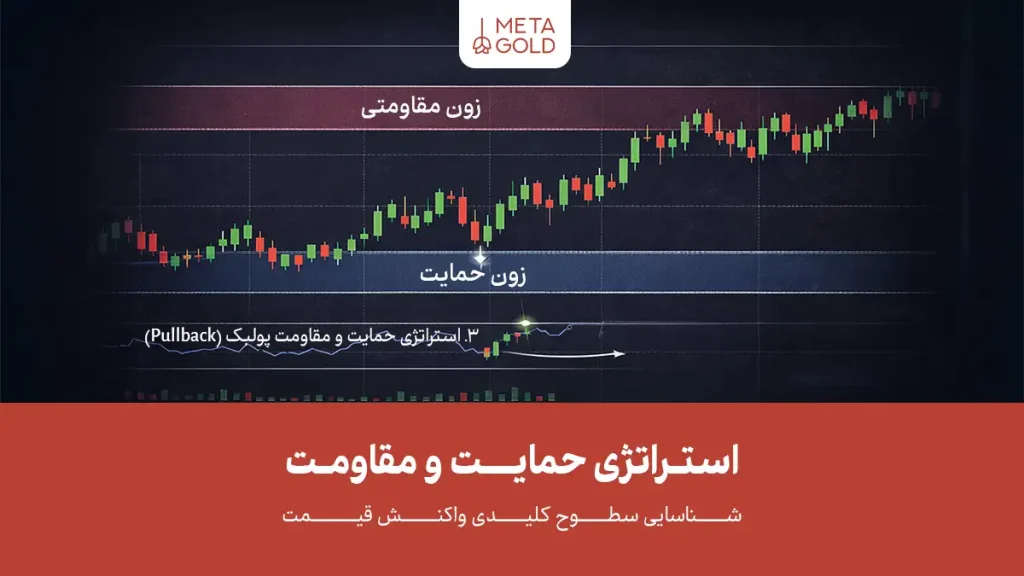 استراتژی حمایت و مقاومت چیست؟ بهترین روش‌های ترید با S&R