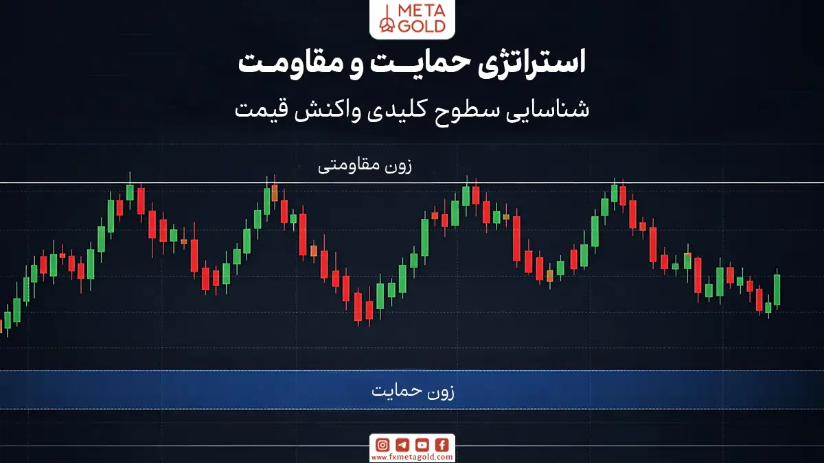 حمایت و مقاومت به سطوحی از قیمت گفته می‌شود که بازار در آن‌ها واکنش نشان می‌دهد و روند حرکت قیمت موقتاً متوقف یا معکوس می‌شود. 