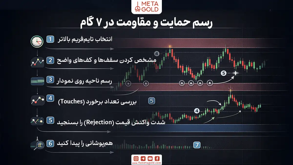 آموزش رسم حمایت و مقاومت در 7 قدم