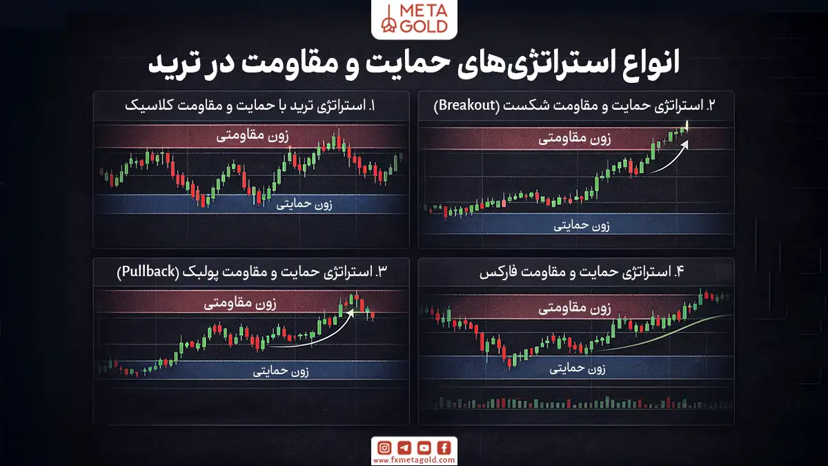 استراتژی‌های حمایت و مقاومت به روش‌هایی گفته می‌شود که معامله‌گر بر اساس واکنش قیمت به این سطوح، تصمیم به ورود یا خروج از معامله می‌گیرد.