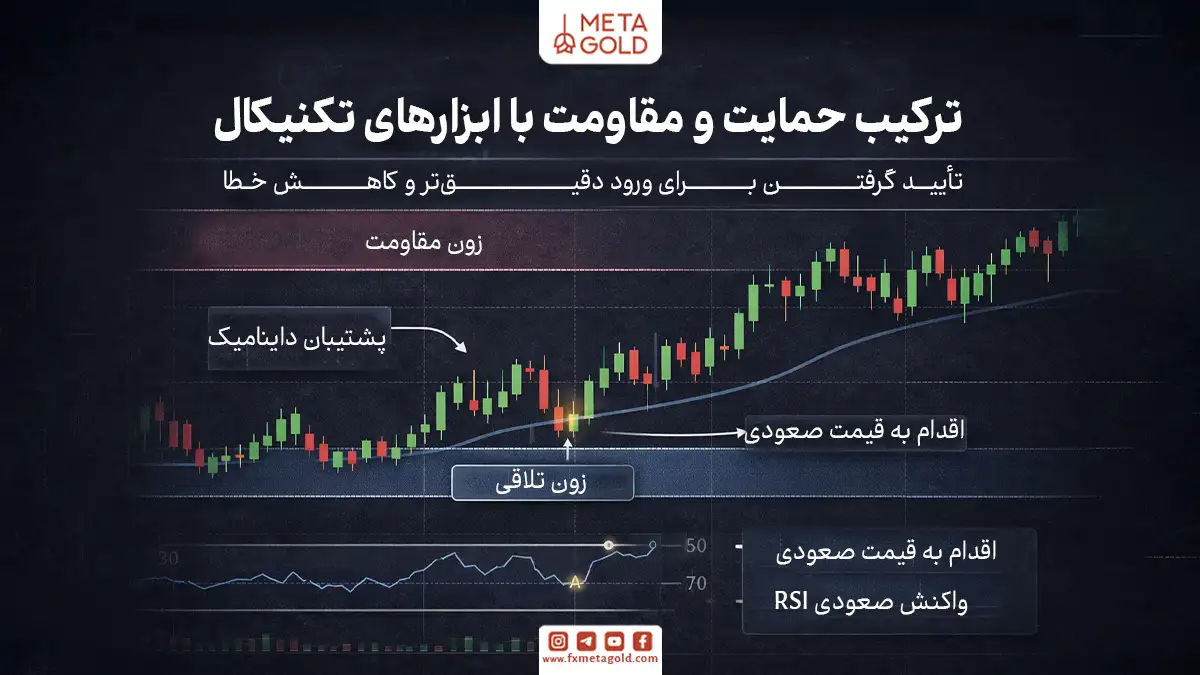 ترکیب حمایت و مقاومت با ابزارهای تکنیکال می‌تواند اعتبار نقاط ورود را افزایش دهد.