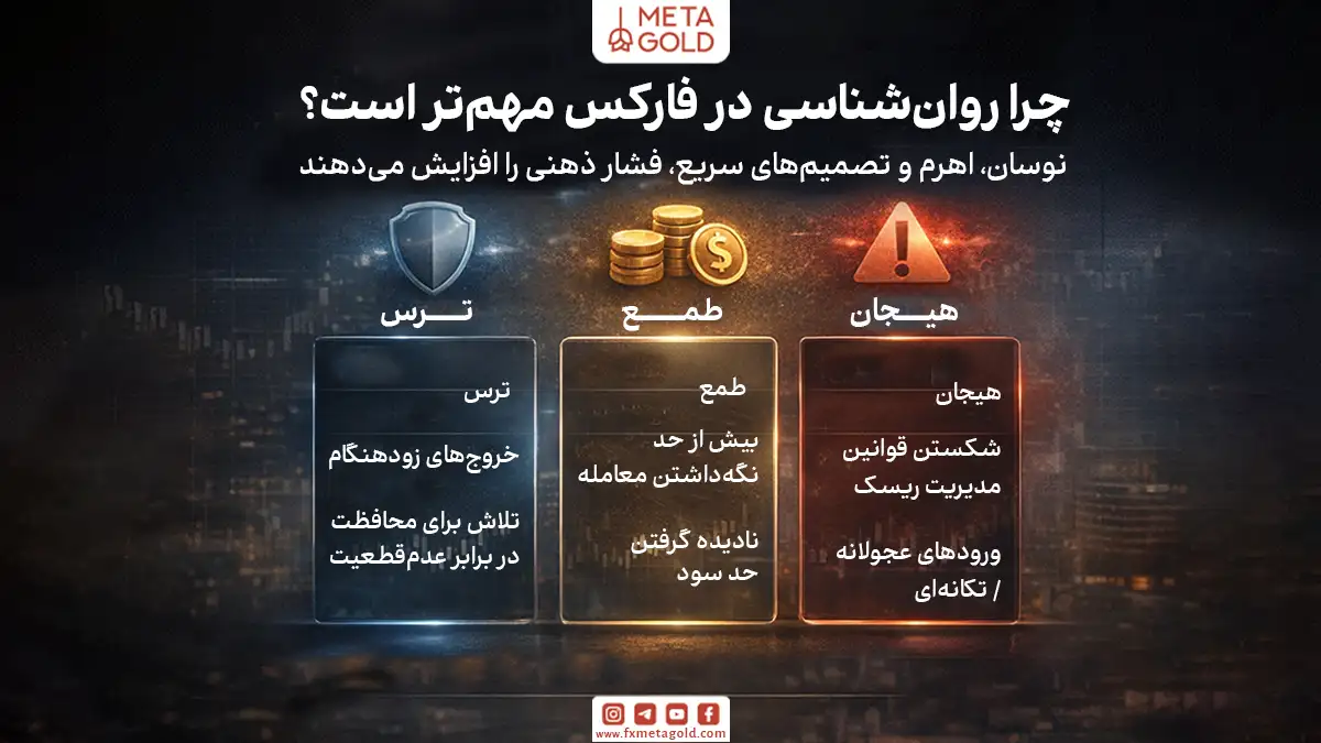 بسیاری از معامله‌گران فارکس نه به‌خاطر تحلیل اشتباه، بلکه به‌دلیل ناتوانی در کنترل ذهن ضرر می‌کنند. هرچه بازار سریع‌تر و پرنوسان‌تر باشد، اهمیت روانشناسی در ترید و پایبندی به پلن معاملاتی بیشتر می‌شود.