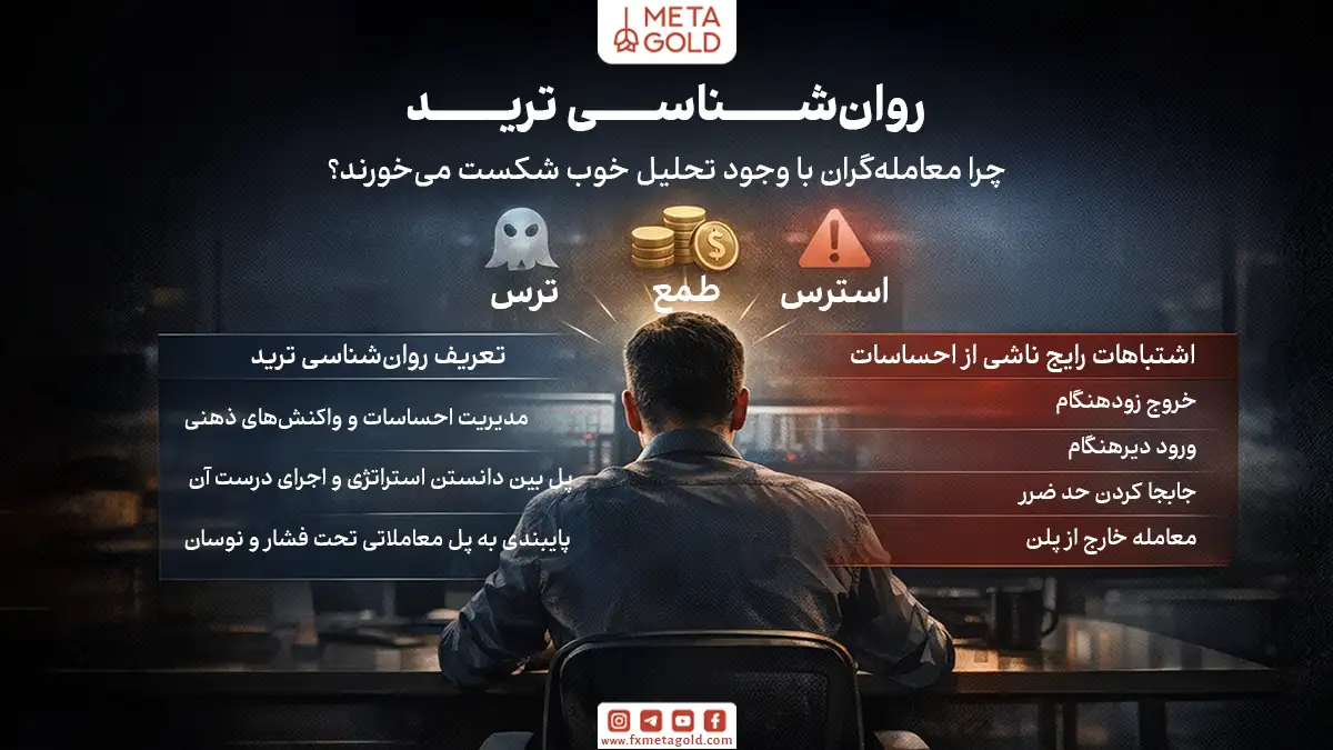 روانشناسی ترید یعنی بررسی و مدیریت واکنش‌های ذهنی و احساسی معامله‌گر هنگام تصمیم‌گیری و اجرای معاملات.