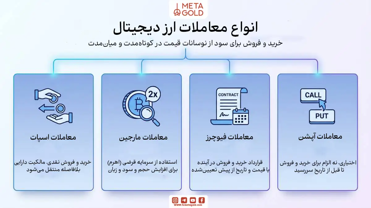 در بازار ارز دیجیتال هر کاربر بسته به هدف و میزان ریسک‌پذیری خود، می‌تواند از روش‌های مختلفی برای معامله استفاده کند.