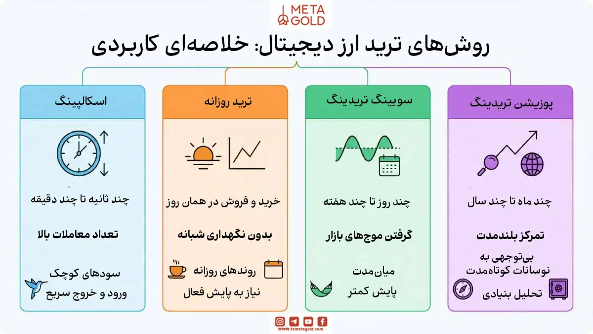 انواع روش‌های معاملاتی در ارز دیجیتال
