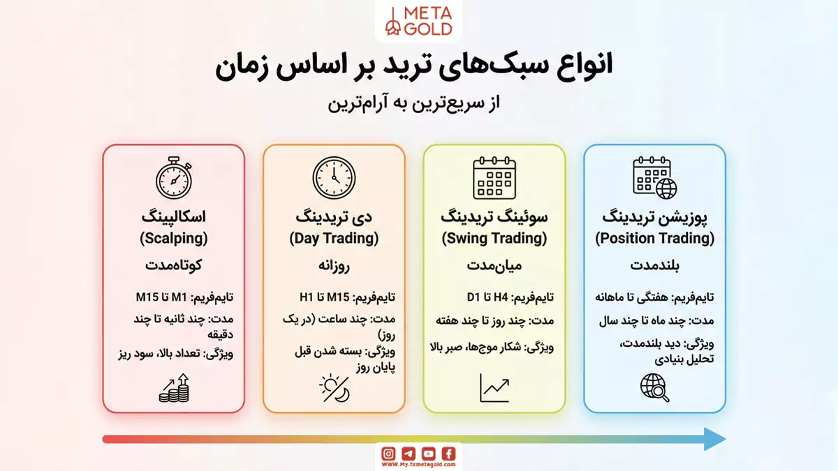 انواع سبک های ترید بر اساس زمان؛ مهم‌ترین معیار برای تفکیک تریدرها، مدت زمانی است که یک پوزیشن را باز نگه می‌دارند.