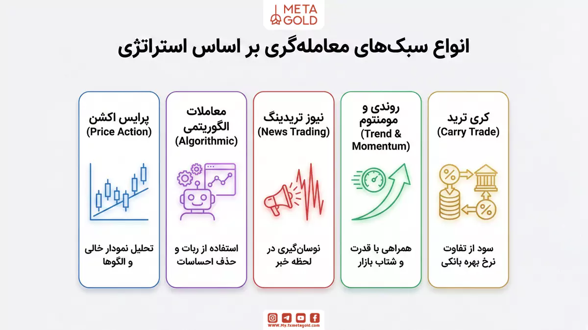 انواع سبک های معامله گری بر اساس استراتژی