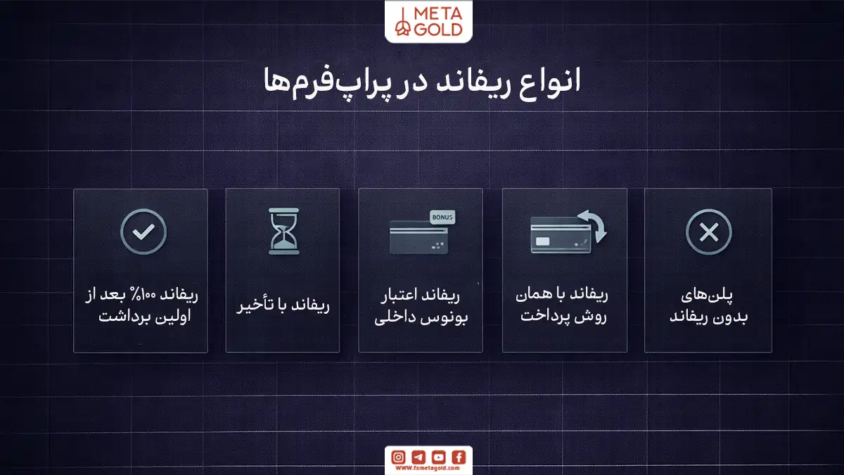 اینفوگرافیک مینیمال معرفی انواع ریفاند در پراپ فرم‌ها شامل ریفاند کامل، ریفاند با تاخیر، ریفاند اعتباری، بازپرداخت با روش پرداخت مشابه و پلن‌های بدون ریفاند