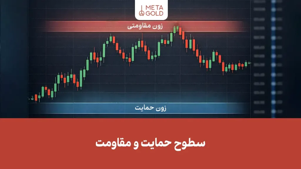 سطوح حمایت و مقاومت چیست؟ راهنمای کامل در تحلیل تکنیکال