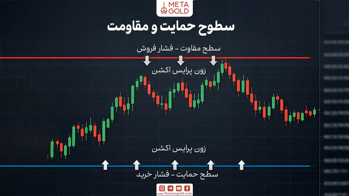 در تحلیل تکنیکال، سطوح حمایت و مقاومت مناطق کلیدی هستند که قیمت دارایی در آن‌ها معمولا واکنش نشان می‌دهد