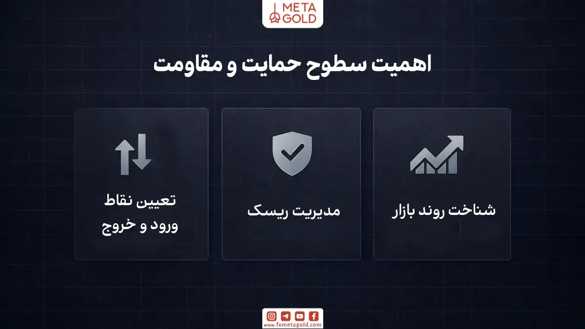 شناسایی سطوح حمایت و مقاومت در تحلیل تکنیکال نقطه عطف تصمیم‌گیری‌های معاملاتی است، زیرا این سطوح به‌عنوان راهنماهای کلیدی در نمودار قیمت عمل می‌کنند و به معامله‌گران کمک می‌کنند زمان‌بندی مناسب خرید یا فروش، مدیریت ریسک بهتر و تشخیص جهت روند بازار را با اطمینان بیشتری انجام دهند.