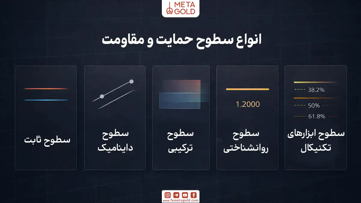 در تحلیل تکنیکال، سطوح حمایت و مقاومت می‌توانند بر اساس رفتار قیمت و روند بازار به اشکال مختلفی شکل بگیرند.