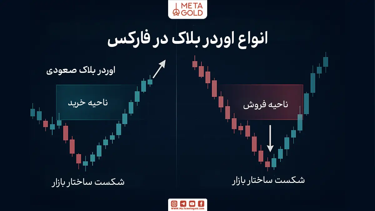 انواع اوردر بلاک و ویژگی‌های آن