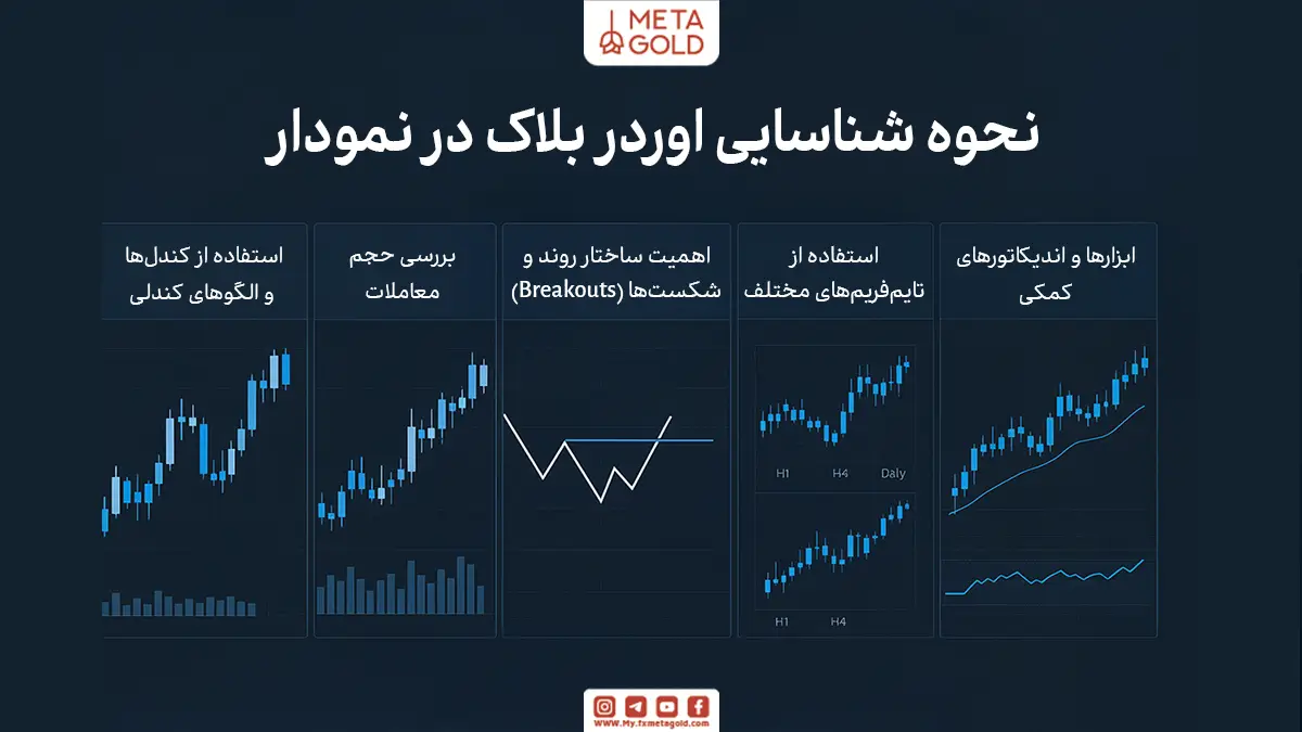 نحوه شناسایی اوردر بلاک در نمودار