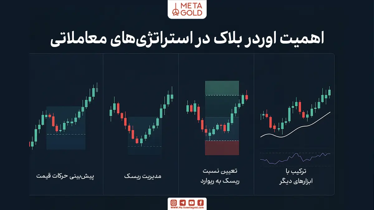 اوردر بلاک نقش کلیدی در تحلیل تکنیکال و استراتژی‌های معاملاتی ایفا می‌کند و به تریدرها کمک می‌کند حرکات قیمت را با دقت بیشتری پیش‌بینی کنند.