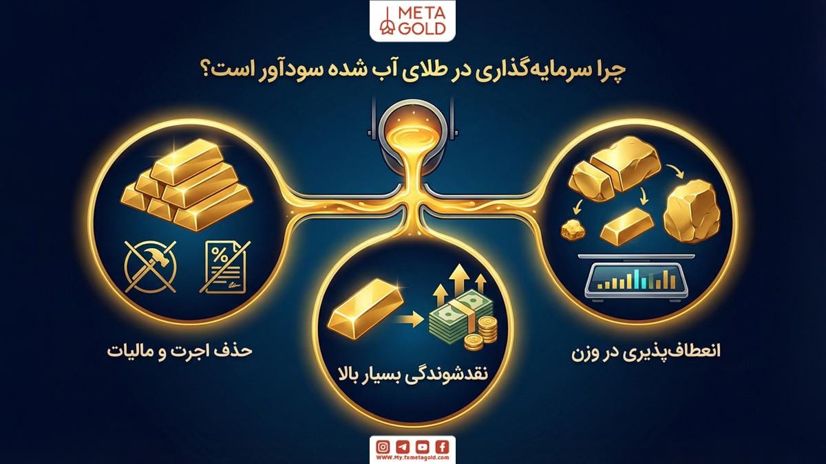 سرمایه گذاری در طلای آب شده با حذف هزینه‌های اضافه، بازدهی خالص‌تری را برای سرمایه‌گذار به ارمغان می‌آورد.