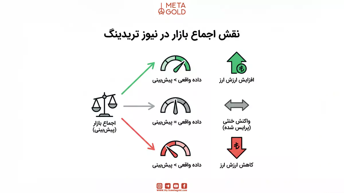 قبل از اینکه هر خبر اقتصادی منتشر شود، تحلیل‌گران بزرگ و موسسات مالی پیش‌بینی‌های خود را ارائه می‌دهند. میانگین این پیش‌بینی‌ها همان اجماع بازار است.